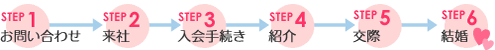 サービスの流れ